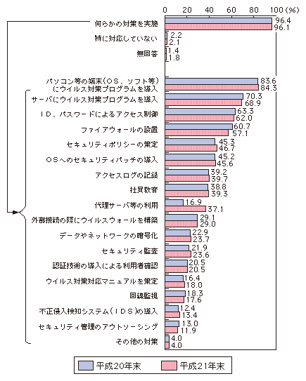 図表4-1-2-9 企業におけるセキュリティ対策の実施状況(複数回答)
