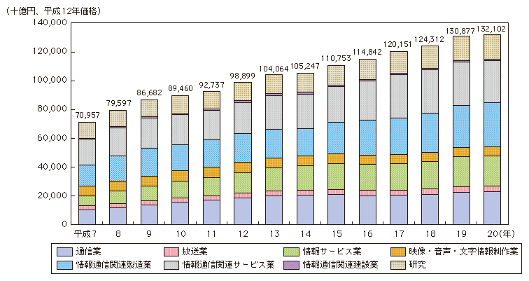 第2節　情報通信産業の動向