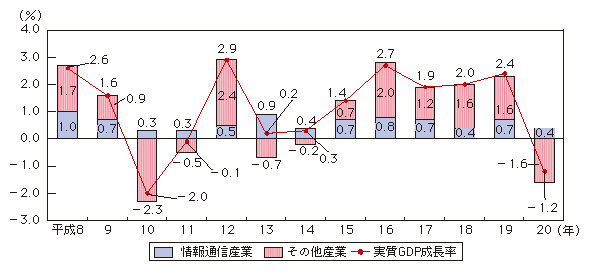 図表4-2-1-10　実質GDP成長率に対する情報通信産業の寄与