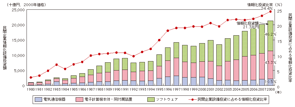 図表4-2-2-1　日本の実質情報化投資の推移