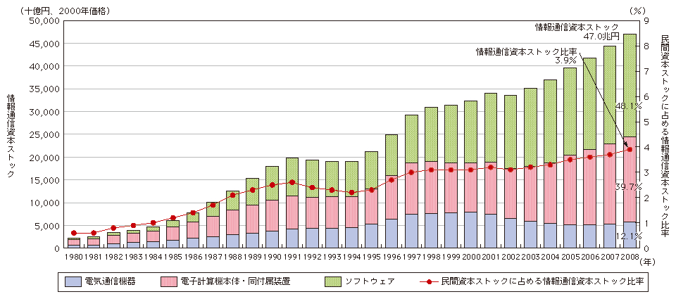 図表4-2-2-4　日本の実質情報通信資本ストックの推移