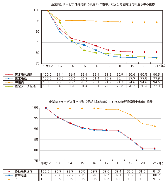 図表4-3-4-1　日本銀行「企業向けサービス価格指数」による料金の推移