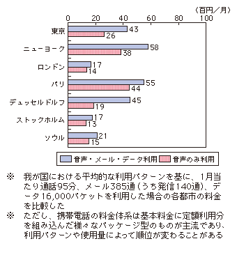 図表4-3-4-6　東京モデルによる携帯電話料金の国際比較（平成20年度）