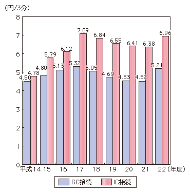 図表4-3-4-8　NTT東日本・NTT西日本接続料金の推移（加入電話3分間当たり）