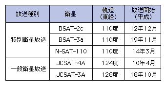 図表4-4-2-2 衛星放送に用いられている衛星(平成21年度末)