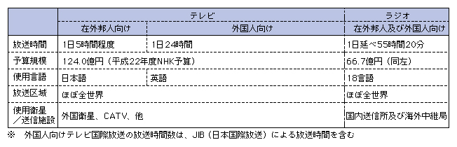 図表4-4-2-6　NHKのテレビ・ラジオ国際放送の状況（平成22年4月現在）