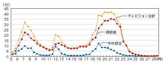 図表4-4-3-5 30分ごとの平均視聴率(全国・週平均)
