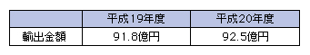 図表4-5-1-7 我が国の地上テレビ番組の輸出金額(推計値)