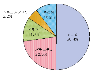 図表4-5-1-8 輸出番組のジャンル(輸出金額ベース、平成20年度)