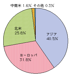 図表4-5-1-9 番組の輸出先(輸出金額ベース、平成20年度)