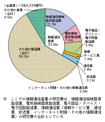 図表4-6-1-1 企業等の研究費の産業別割合(平成20年度)