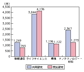 図表4-6-1-5 重点推進4分野の共同研究及び受託研究の状況(平成20年度)