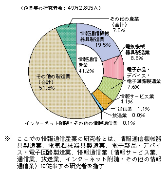 図表4-6-3-1 企業等の研究者数の産業別割合(平成21年3月31日現在)