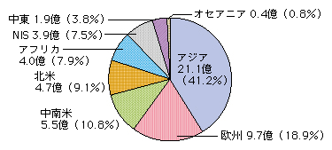 図表4-8-1-2 電話加入契約数(固定+移動)の地域別比率(2008年)