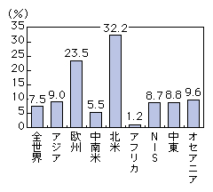 図表4-8-1-3 インターネットの地域別人口普及率(加入契約数ベース)(2008年)