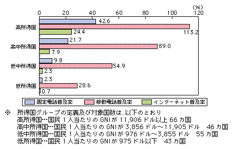図表4-8-1-5 所得グループ別の固定電話・移動電話・インターネットの人口普及率(加入契約数ベース)(2008年)