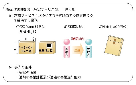 図表5-9-2-1 特定信書便事業