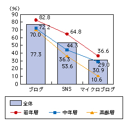 ソーシャルメディアの利用率