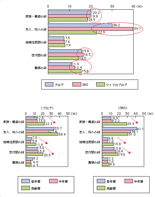 図表 ソーシャルメディアの利用で深まった絆