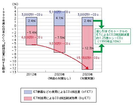 図表　グリーンICTによるCO2排出削減効果
