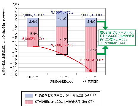 図表 グリーンICTによるCO2排出削減効果