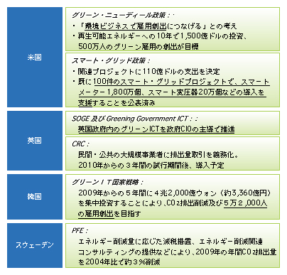 図表 諸外国のグリーンICT関連の政策