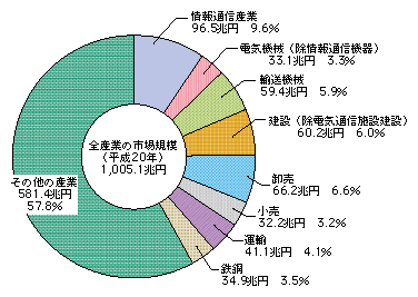 図表 主な産業の市場規模(平成20年)