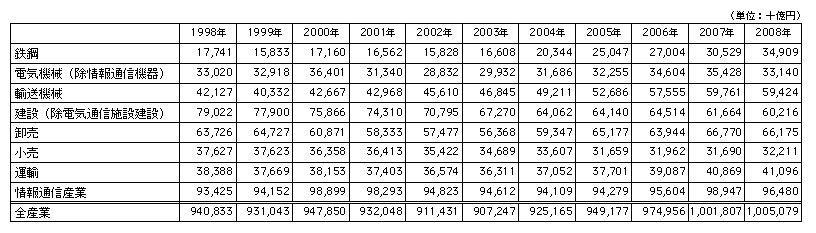 データ1　日本の産業別名目市場規模（国内生産額）の推移