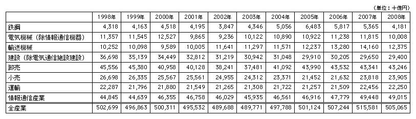 データ2　日本の産業別名目GDPの推移