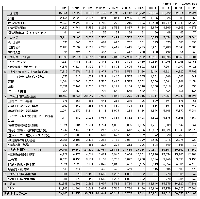 データ7　日本の情報通信産業の部門別実質市場規模（国内生産額）の推移