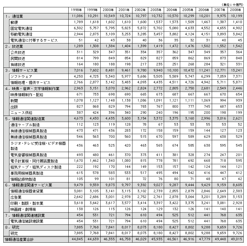 データ8　日本の情報通信産業の部門別名目GDPの推移