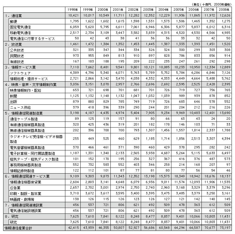 データ9　日本の情報通信産業の部門別実質GDPの推移