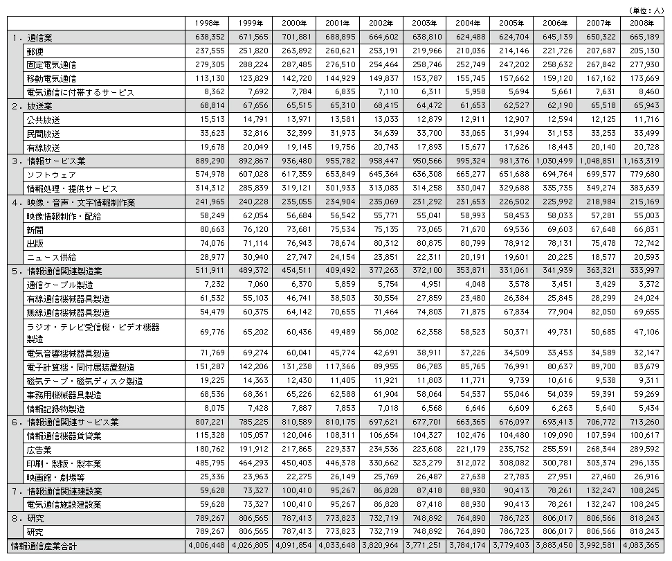 データ10　日本の情報通信産業の部門別雇用者数の推移