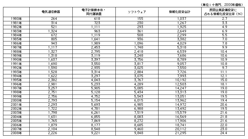 データ11　日本の実質情報化投資額の推移