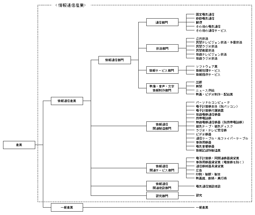 付注7　情報通信産業連関表における情報通信産業の部門分類について