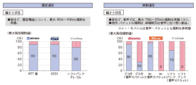 図表1-10　東日本大震災における通信の輻そう状況
