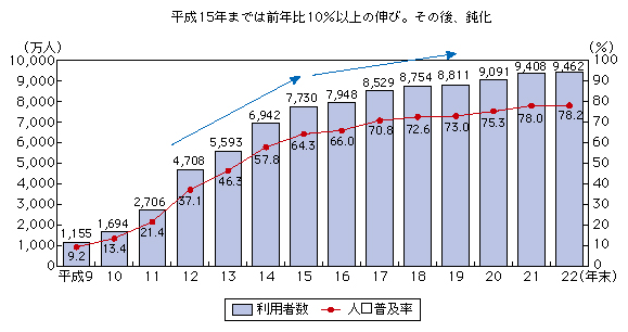 図表1-2-1-1 インターネットの普及率(全体の契約数)
平成15年までは前年比10%以上の伸び。その後、鈍化