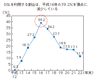 図表1-2-1-4 「自宅」で「パソコン」からインターネットを利用する際、DSLを利用する世帯の割合の推移
DSLを利用する割合は、平成16年の39.2%を頂点に、減少している