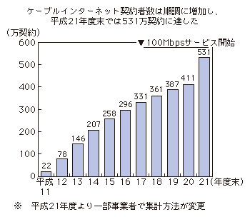 図表1-2-1-5 ケーブルインターネット契約者数の推移
ケーブルインターネット契約者数は順調に増加し、平成21年度末では531万契約に達した