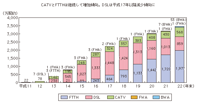 図表1-2-1-6　ブロードバンド回線別の契約数の推移
CATVとFTTHは継続して増加傾向。DSLは平成17年以降減少傾向に
