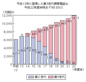 }\1-2-1-11@2E3gѓdb̗݌v_񐔂̐
13Nɓoꂵ3gѓdb́A22Nx_98.8%