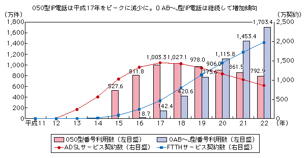 図表1-2-2-2 IP電話の普及率とブロードバンドの普及率の推移
IP電話の普及率とブロードバンドの普及率の推移