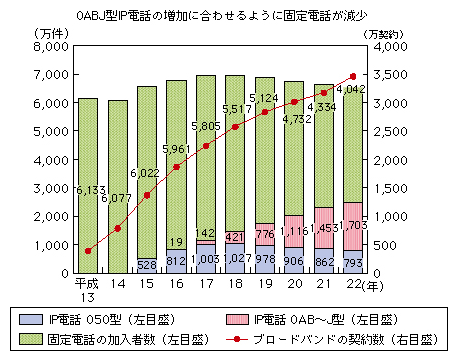 図表1-2-2-3 IP電話利用数・固定電話加入者数・ブロードバンド契約数の推移
IP電話利用数・固定電話加入者数・ブロードバンド契約数の推移