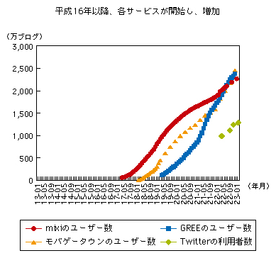 図表1-3-1-8 国内のSNSユーザー数の推移
平成16年以降、各サービスが開始し