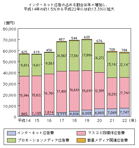 図表1-3-2-3 媒体別広告費の推移
インターネット広告の占める割合は年々増加し、平成14年の約1.5%から平成22年には約13.3%に拡大