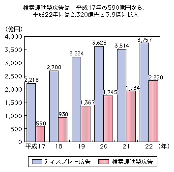 図表1-3-2-4 バナー型、検索連動型の種類別の広告費の推移
検索連動型広告は、平成17年の590億円から、平成22年には2,320億円と3.9倍に拡大