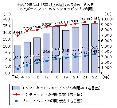 図表1-3-3-1 インターネットショッピングの利用状況の推移
平成22年には15歳以上の国民の3分の1である36.5%がインターネットショッピングを利用