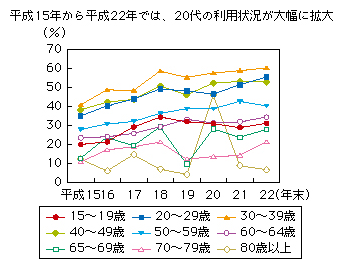 図表1-3-3-2 インターネットショッピングの世代別利用状況の推移
平成15年から平成22年では、20代の利用状況が大幅に拡大