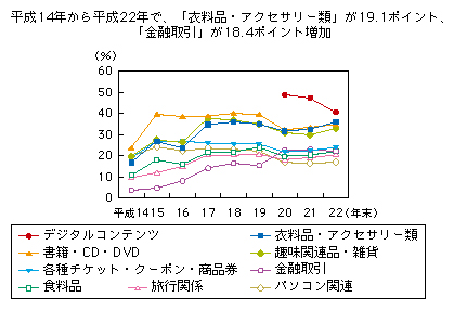 図表1-3-3-3 インターネットショッピングでの主要購入商品の推移
平成14年から平成22年で、「衣料品・アクセサリー類」が19.1ポイント、「金融取引」が18.4ポイント増加