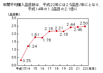図表1-3-3-4 電子商取引(BtoC)利用者の年間平均購入品目数の推移
年間平均購入品目数は、平成22年には2.5品目/年にとなり、平成14年の1.2品目の2.1倍に